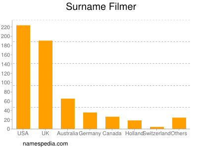 Surname Filmer