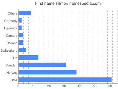 prenom Filmon