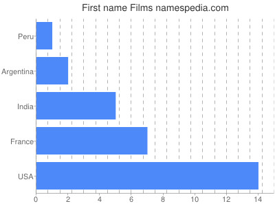 Vornamen Films