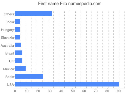 Vornamen Filo