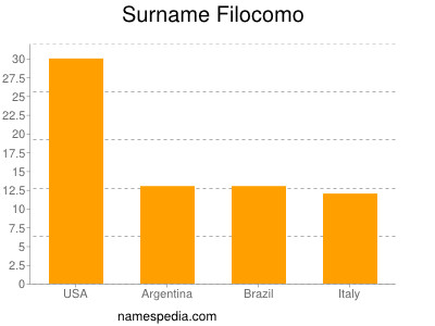 nom Filocomo