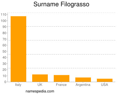 nom Filograsso