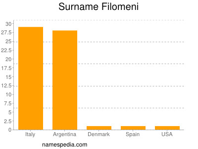 Familiennamen Filomeni