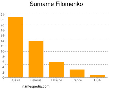 Familiennamen Filomenko