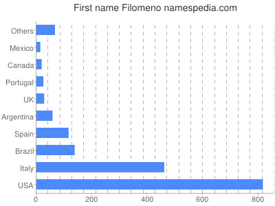 prenom Filomeno