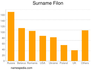 nom Filon