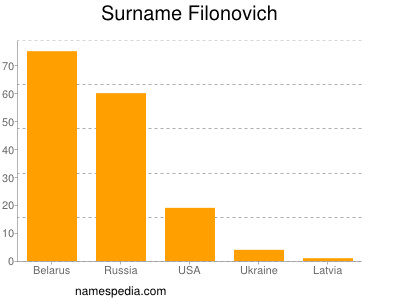Surname Filonovich