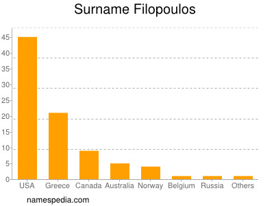 Familiennamen Filopoulos