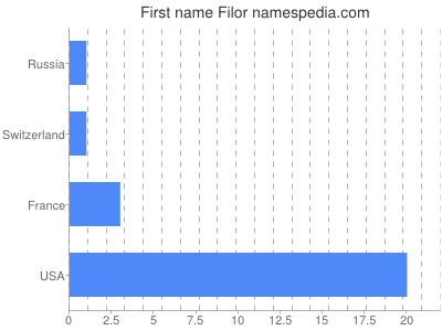 Given name Filor