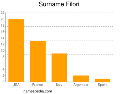 Familiennamen Filori