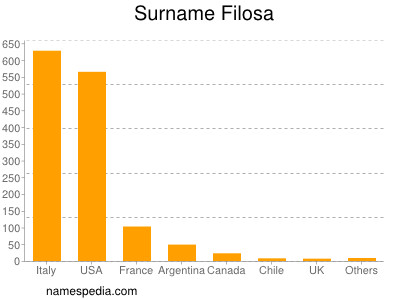 Familiennamen Filosa