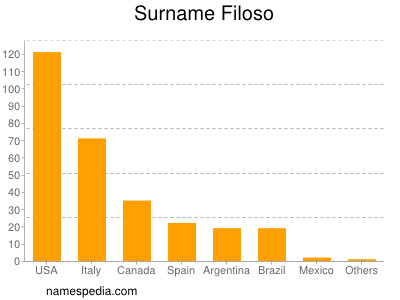 Familiennamen Filoso