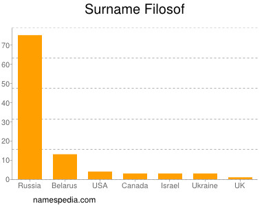 Familiennamen Filosof