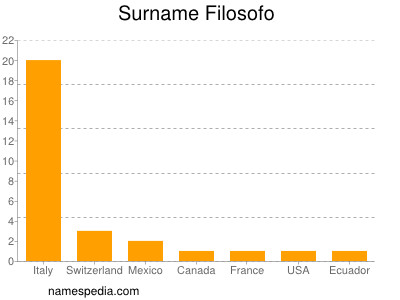 Surname Filosofo