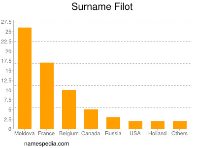 Surname Filot