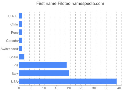 Given name Filoteo