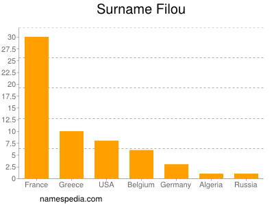 Familiennamen Filou