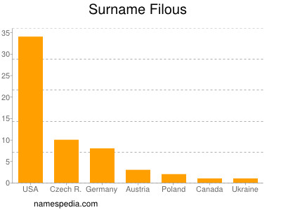 Familiennamen Filous