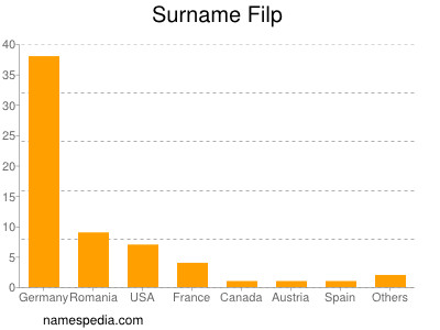 Familiennamen Filp