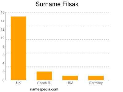 Familiennamen Filsak