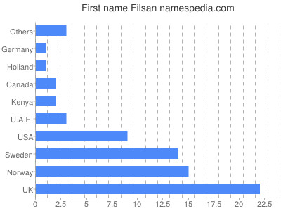 Vornamen Filsan