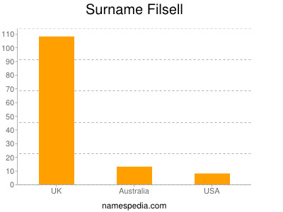 nom Filsell