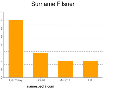 Surname Filsner