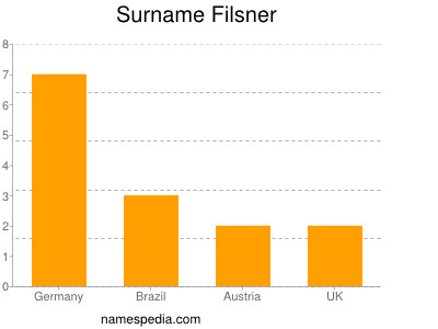 Familiennamen Filsner