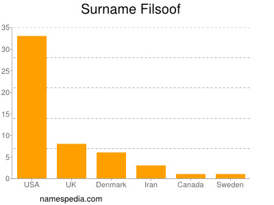 Familiennamen Filsoof