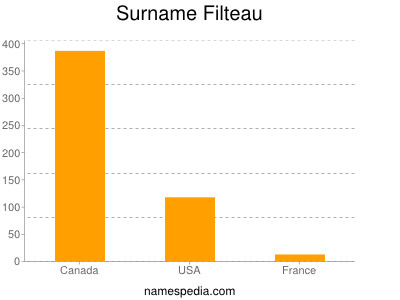 Familiennamen Filteau