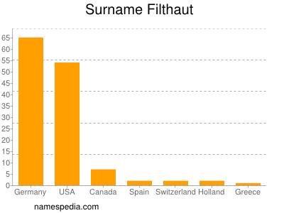 Familiennamen Filthaut