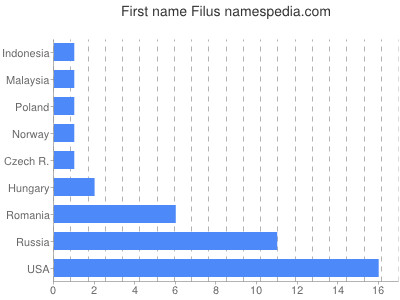 prenom Filus