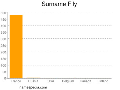 Familiennamen Fily