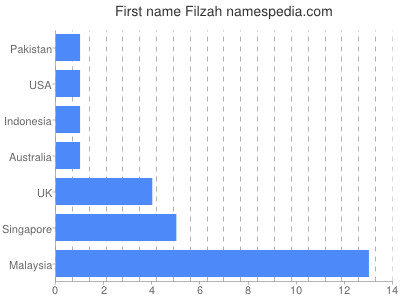 Given name Filzah