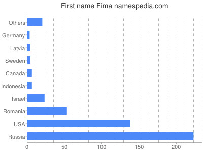 Vornamen Fima