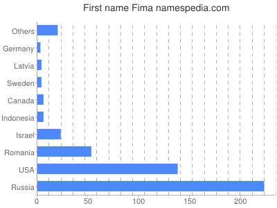 prenom Fima