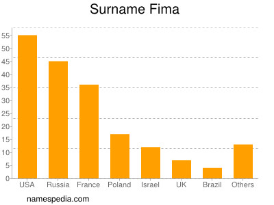 Surname Fima
