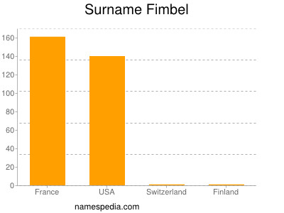 Familiennamen Fimbel