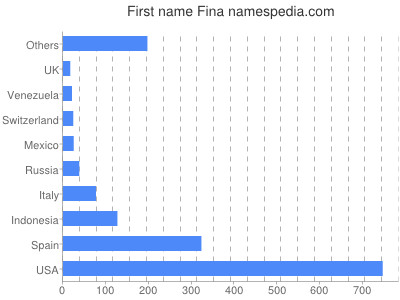 Given name Fina
