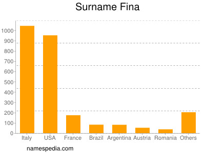 Surname Fina
