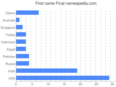 prenom Final