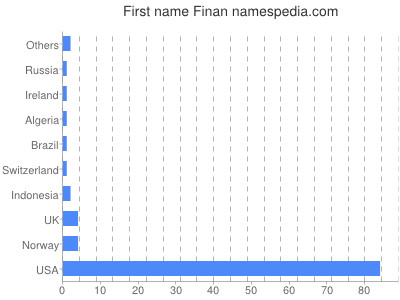 Vornamen Finan