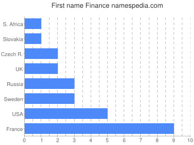 Vornamen Finance