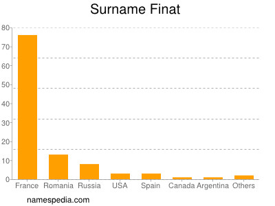 Surname Finat