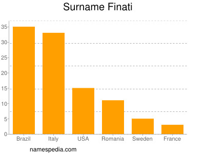 Familiennamen Finati