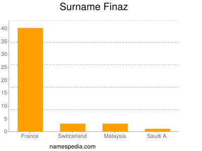 Familiennamen Finaz