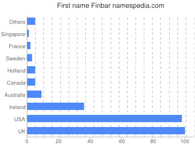 Vornamen Finbar