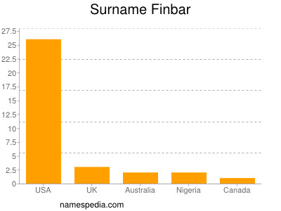 Familiennamen Finbar