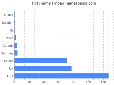 Given name Finbarr