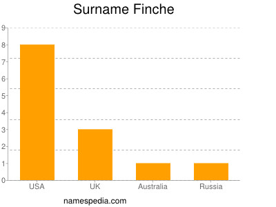 Familiennamen Finche